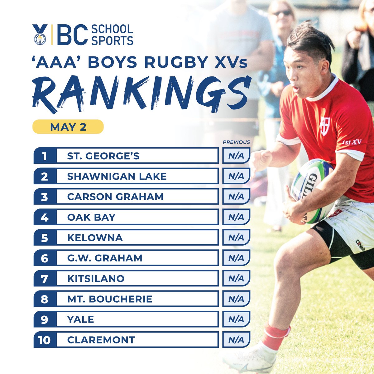 Introducing the BCSS 2A & 3A Boys Rugby XVs Rankings. Looking forward to the Stadium Series matches this week! #BCSSRankings