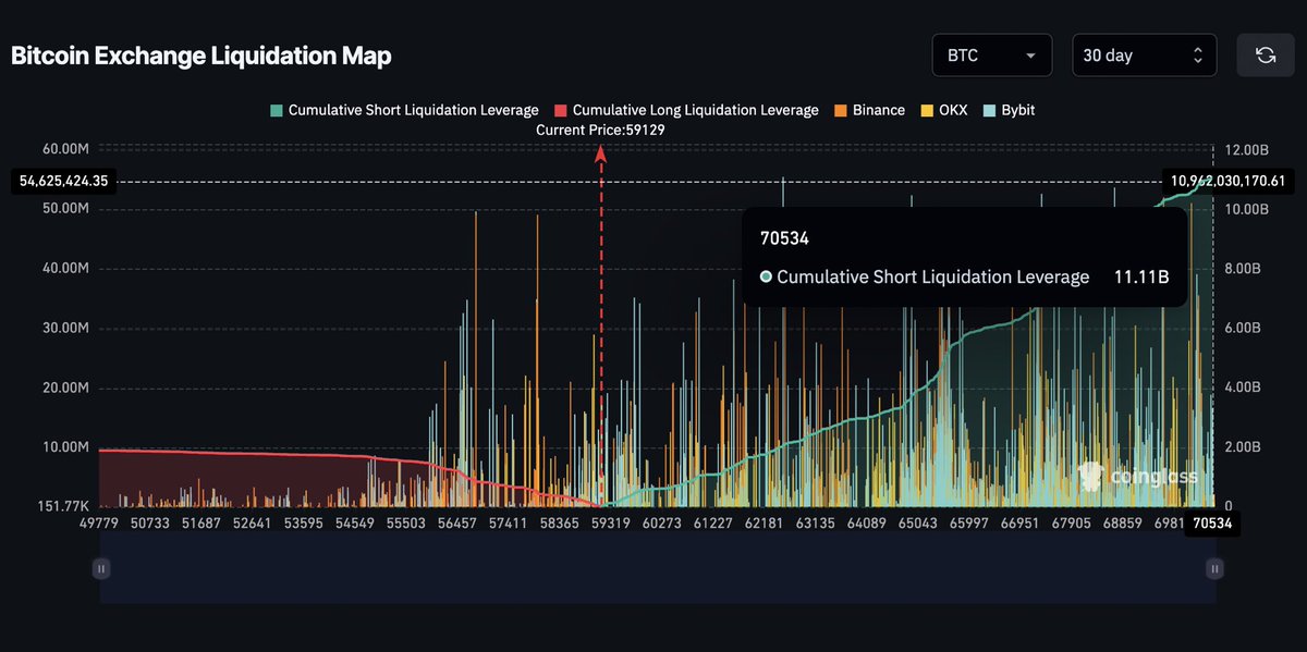 $11 billion worth of #Bitcoin shorts to be liquidated at $70,000 👀