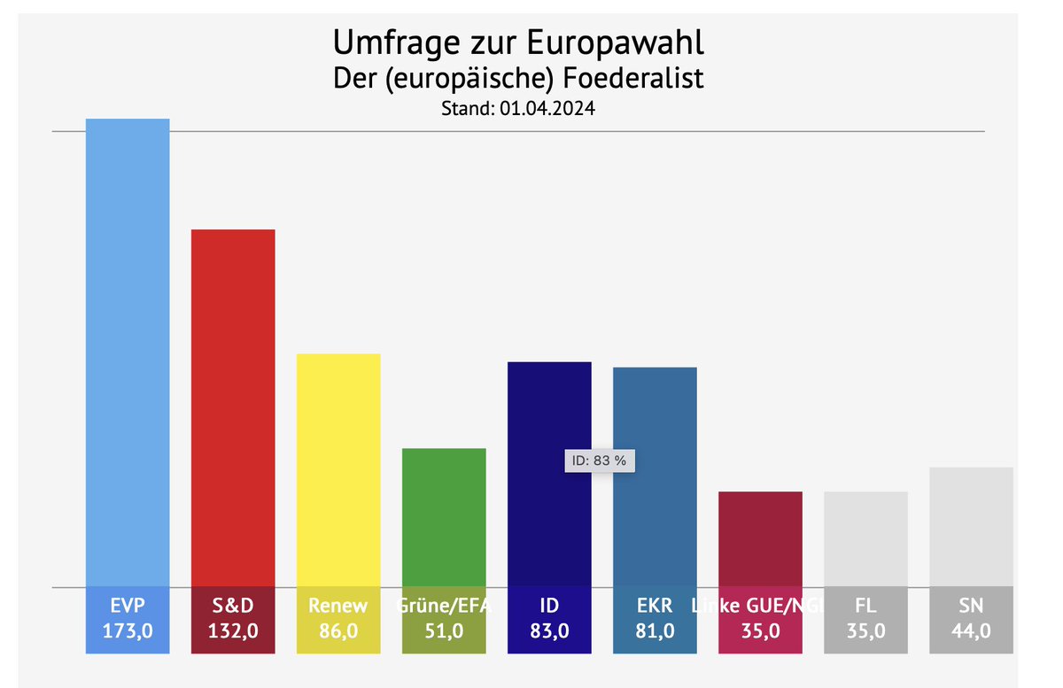 @HenrijsDE Deutsche CDU'ler, die glauben, die Grünen wären ihr Problem...Schaut mal nach rechts, wer Euch da wieviel Stimmen abnimmt. ID und EKR sind fast so stark, wie die EVP.