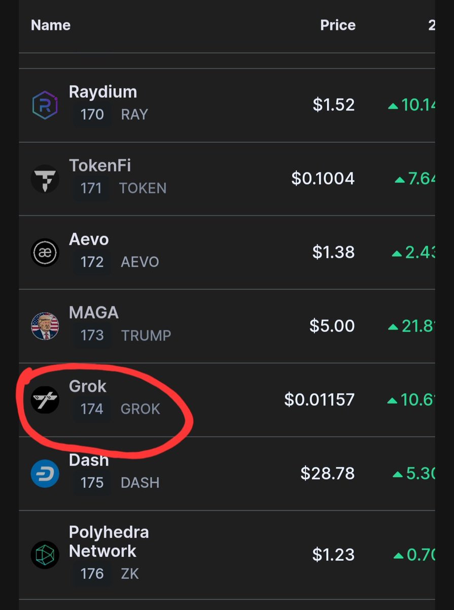 #GROK is ranked #174 in terms of 'views' and 'visits' on @CoinMarketCap.

That puts #GROK in the top 2% of the 9000 tokens listed on CMC.

The visibility is attributed to the Elon effects and community making endless noise on X.

Imagine what will happen when alt season starts...