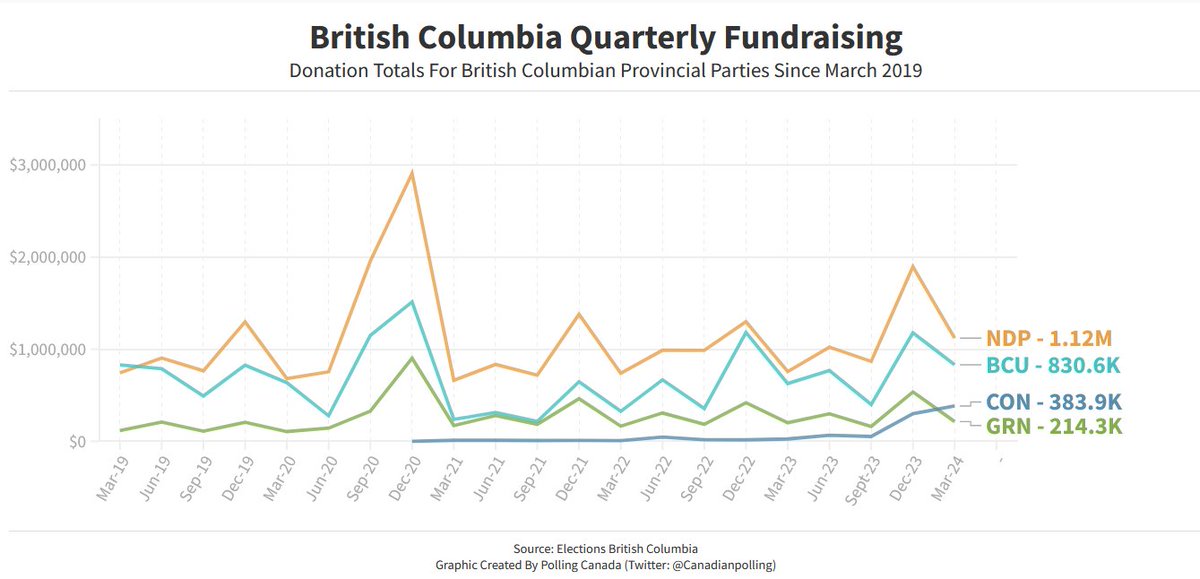 British Columbia Q1 2024 Provincial Donations:

NDP: $1,120,251
BCU: $830,642
CON: $383,954
GRN: $214,370
