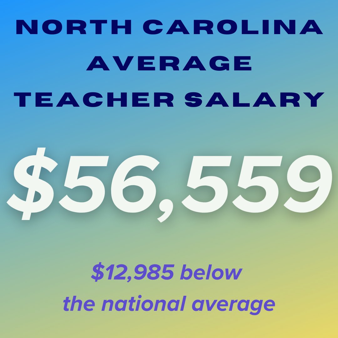 Even more troubling for teacher retention, North Carolina’s average teacher salary ($56,559) comes in at almost $13,000 below the national average. #nced #ncpol