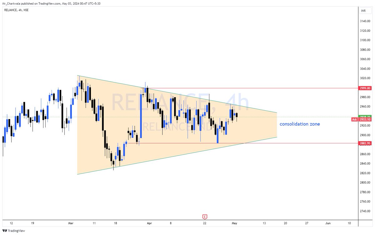 #nifty price action says consolidation on intraday basis as #reliance is not moving out of triangular BO/BD. #FII are Bullish but Retailers are heavily Bullish on market. There is One more Big Short Coming towords 22400 but it is purely Buy On Deep
My View for tomorrow on chart-