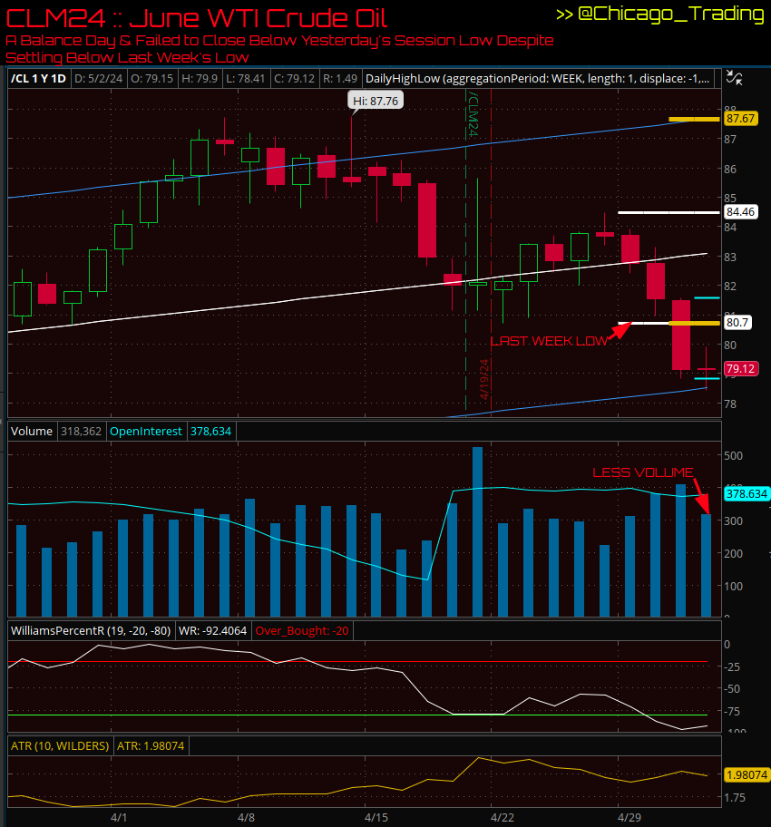 🔶 CLM24 : June WTI #CrudeOil : 5/2/24
>> A balance day
>> Failed to settle below yesterday's low
>> Still settled below last week's low
>> A lower volume day
#CL_F #OilAndGas #Energies #OilPrice #Futures

@ChicagoTrading 
#ChicagoTrading
#WiseguyFutures