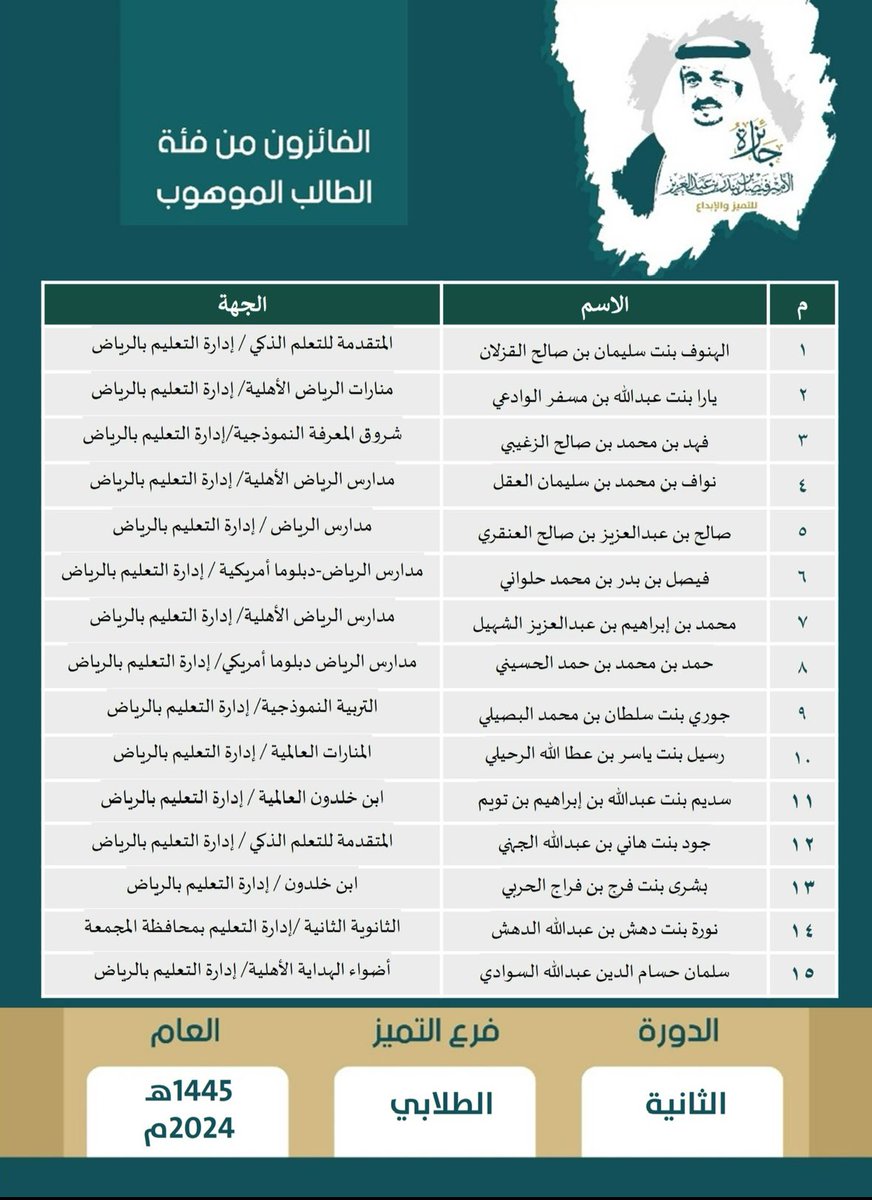 P_FaisalPrize's tweet photo. الفائزون بـ#جائزة_الأمير_فيصل_بن_بندر_للتميز_والإبداع في دورتها الثانية من فئة"الطالب الموهوب" https://t.co/ylmNSBoAPr