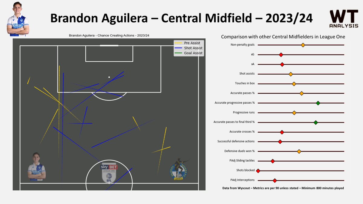 #NFFC man Brandon Aguilera had a good spell at Bristol Rovers (#UTG) in the 2nd half of the season, his first games in senior English football! He'll be hoping to stake a claim for a squad place in pre-season, or alternatively showcase himself for a loan in the Championship.