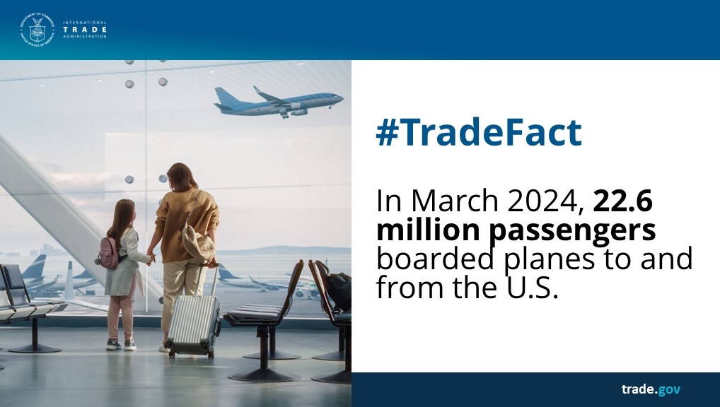 #Travel #TradeFact: In March 2024, 22.6 million passengers boarded planes ✈️ to and from the United States, surpassing 2019 pre-pandemic levels by almost 6%! #WorldTradeMonth 
trade.gov/world-trade-mo…