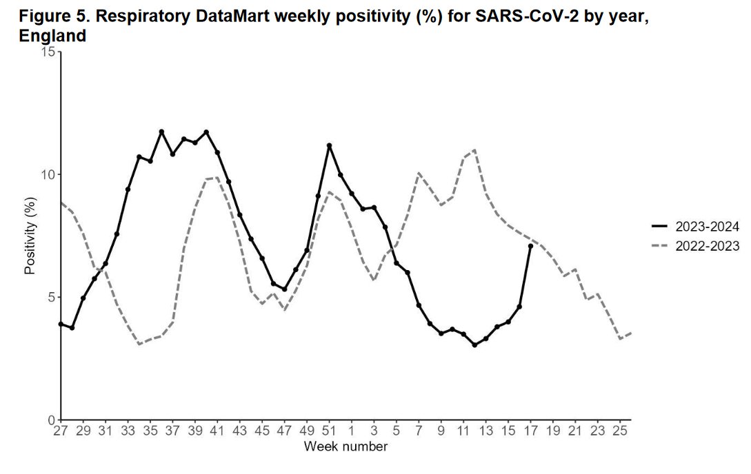 Just done a quick cross-reference using the WCIS, and this level of positivity corresponds to the level of prevalence between 24 Jan and 7 Feb (1 in 67 and 1 in 50 respectively). So we're already in a very substantial, rapidly increasing wave.