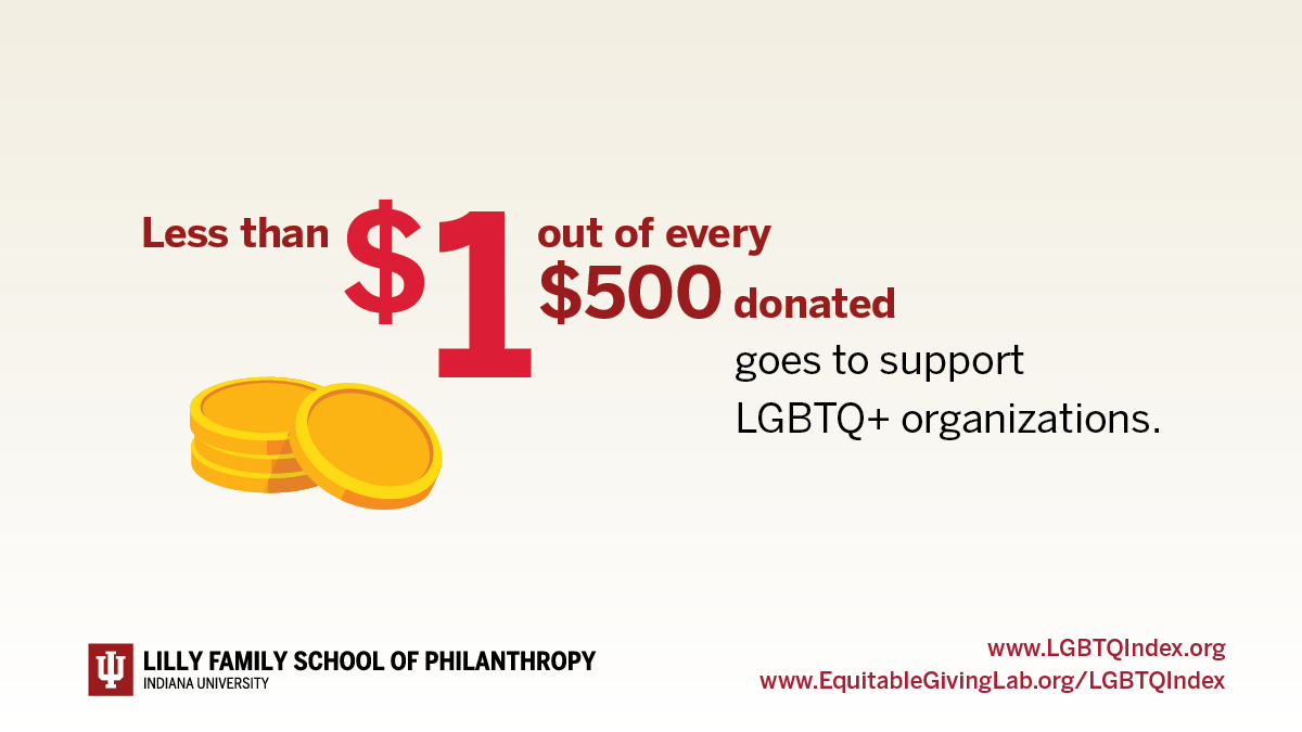 Did you know that less than $1 in every $500 donated in 2021 supported LGBTQ+ organizations? Dive into the Equitable Giving Lab’s 2024 LGBTQ+ Index for insights understanding LGBTQ+ causes. Read more: equitablegivinglab.org/LGBTQIndex/