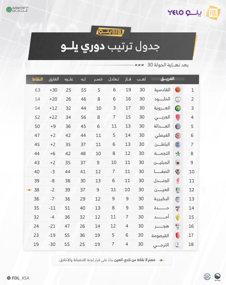 FDL_KSA's tweet photo. 📊 | جدول ترتيب الدوري بعد نهاية الجولة 30 ⬇️ 

#دوري_يلو | #FDL https://t.co/M1okyxoSUA