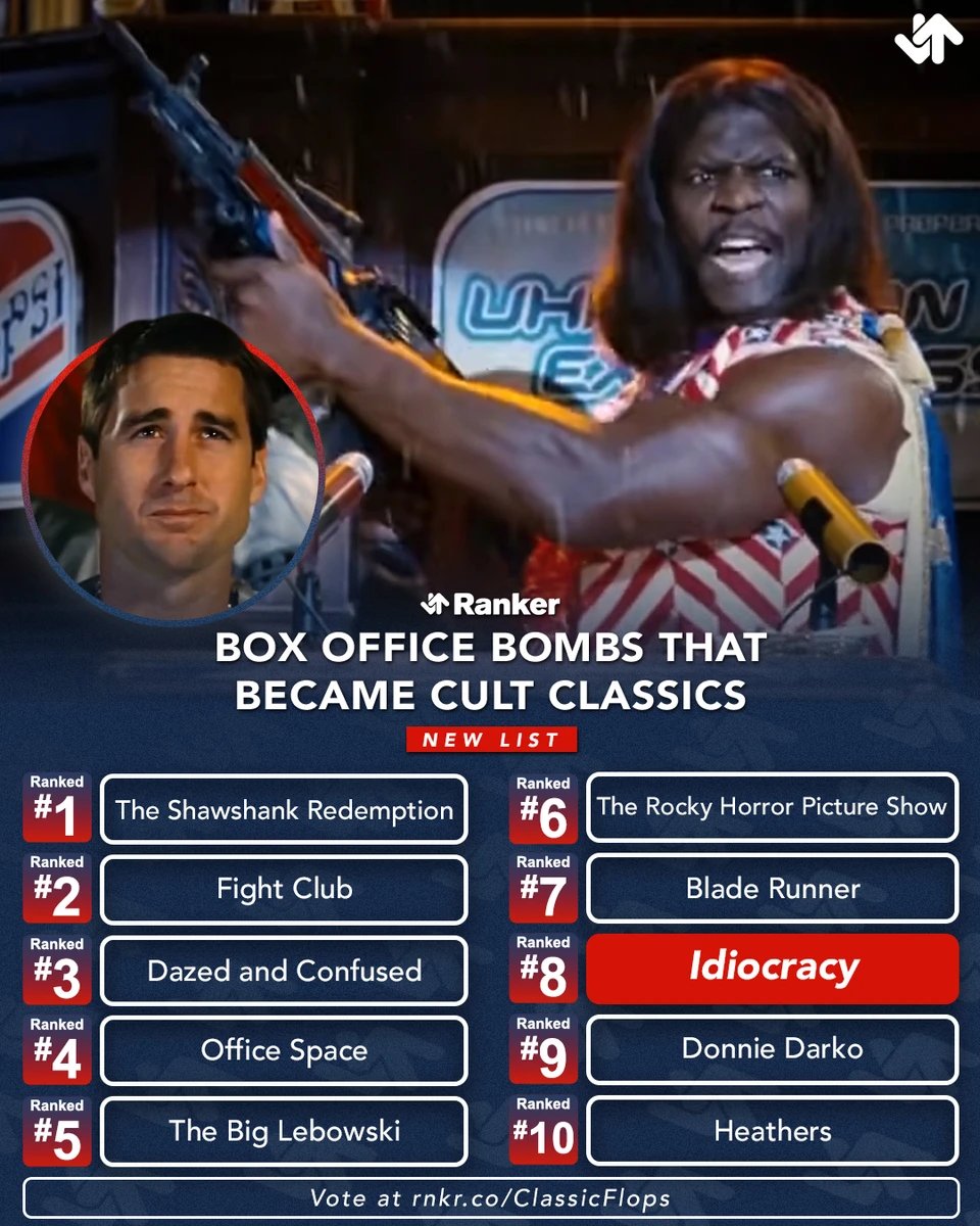 Box office isn't always an accurate indicator on how a movie will be received in the long run.. and these Top 10 prove just that! 🍿 12 Box Office Bombs That Became Cult Classics ↓↑ ranker.com/list/cult-clas…