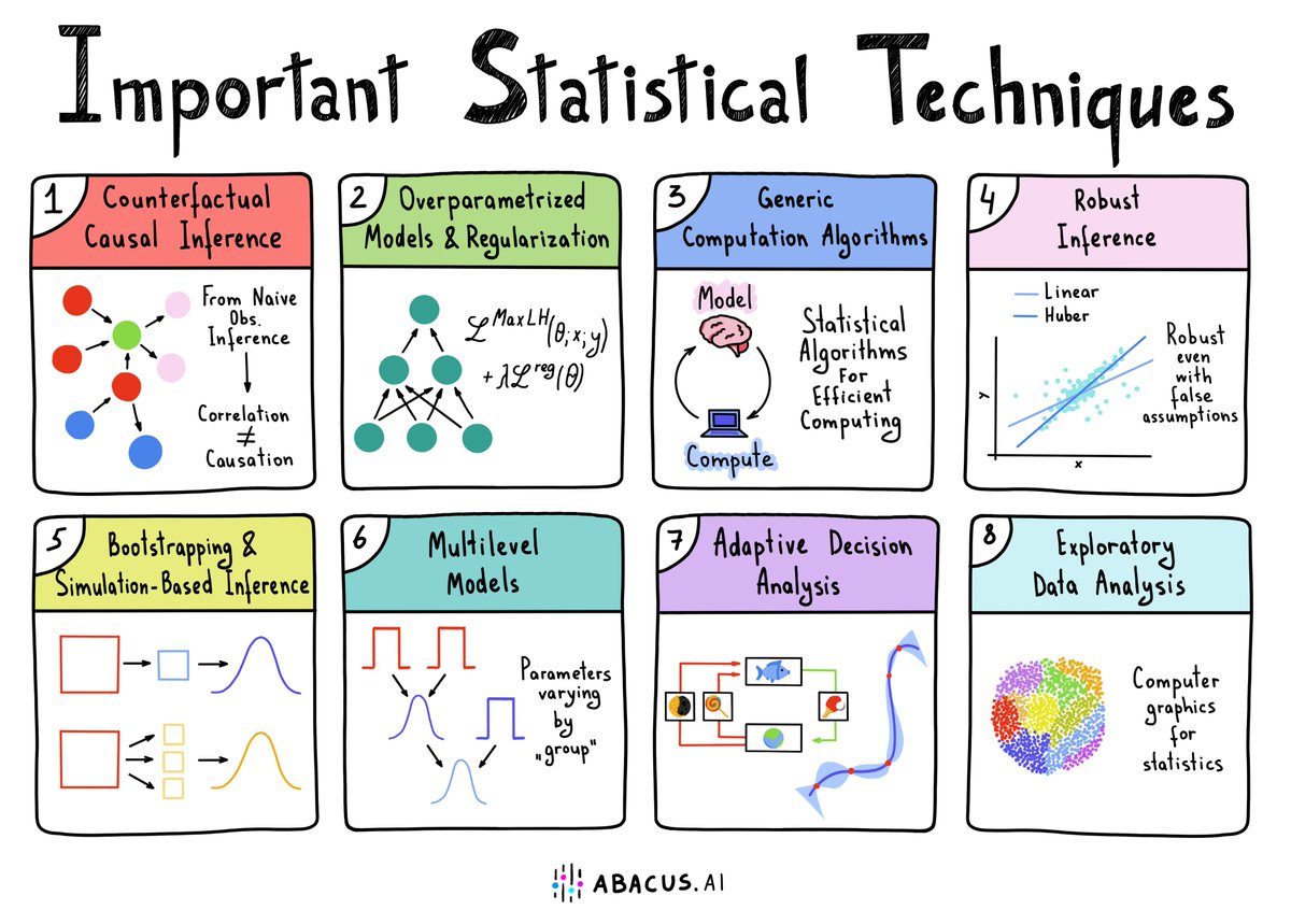 #Statistics & #MachineLearning #infographics from @AbacusAI ➕ Learn about their incredibly COMPLETE Enterprise #MLOps & #LLMOps Platforms and Solutions at abacus.ai ———— #DataScience #AI #ML #DeepLearning #DataScientists #LLMs #GenerativeAI #RAG #GenAI #VectorDB