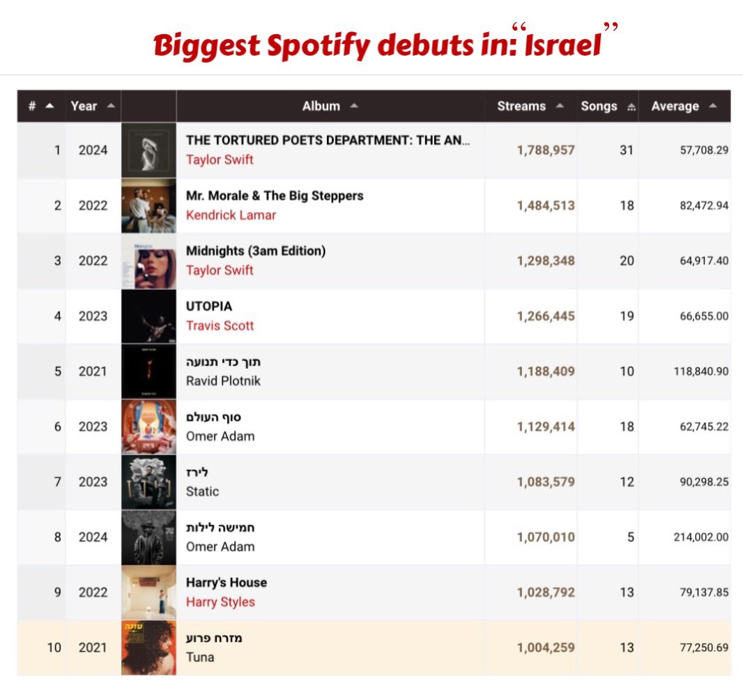 “The Tortured Poets Department”  by Taylor Swift now holds the all-time record for the biggest weekly Spotify debut in Palestine. 🇵🇸