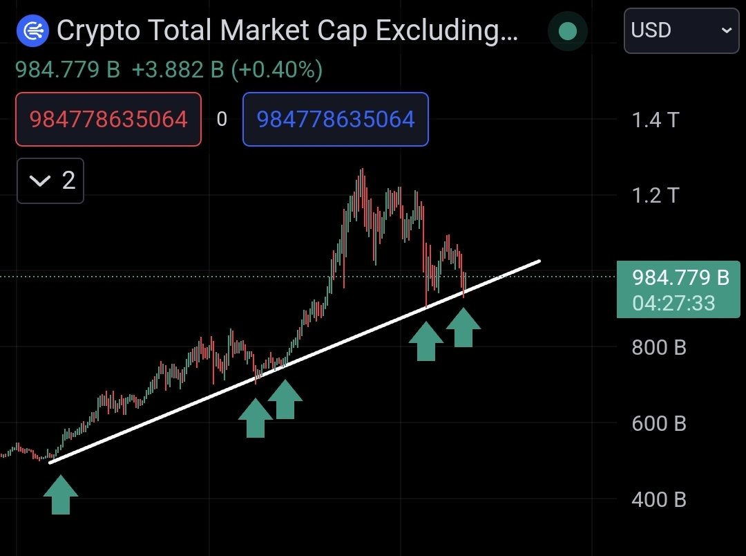 #Altcoins Marketcap bounced on ascending support again.

So look at this chart and tell me: 

Is this Bullish or Bearish? Be honest please.