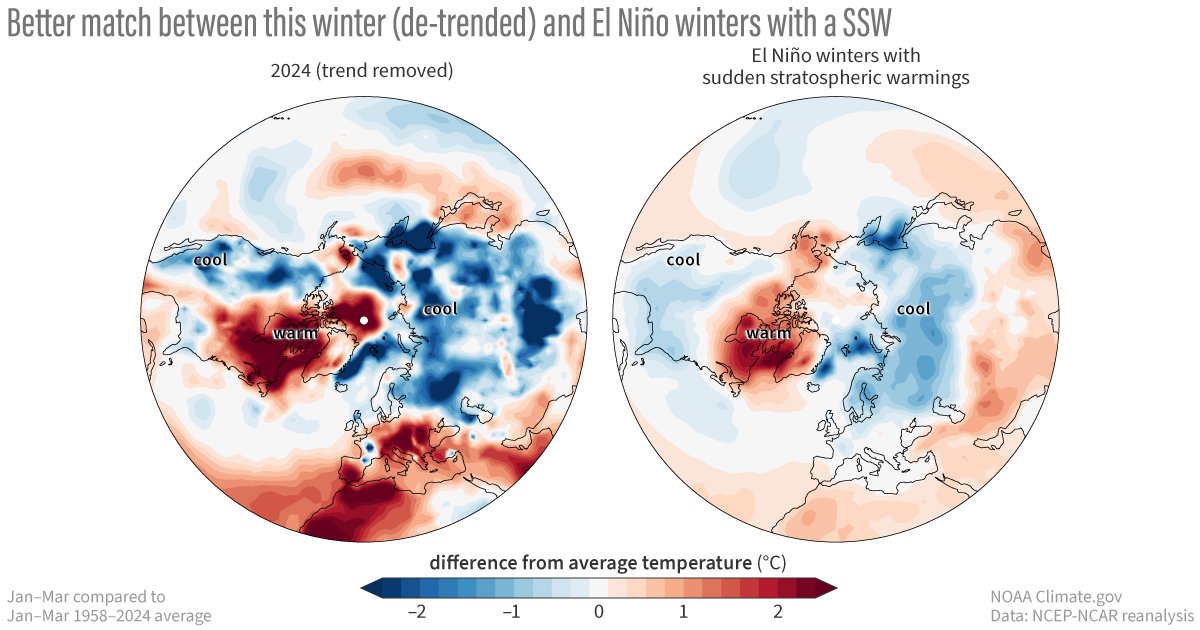 It is a bit bittersweet but our last Polar Vortex Blog of the season is out (don't worry we WILL return). Our experts discuss how closely this winter's temp pattern aligned with a typical El Niño winter with a major sudden stratospheric warming event: climate.gov/news-features/…