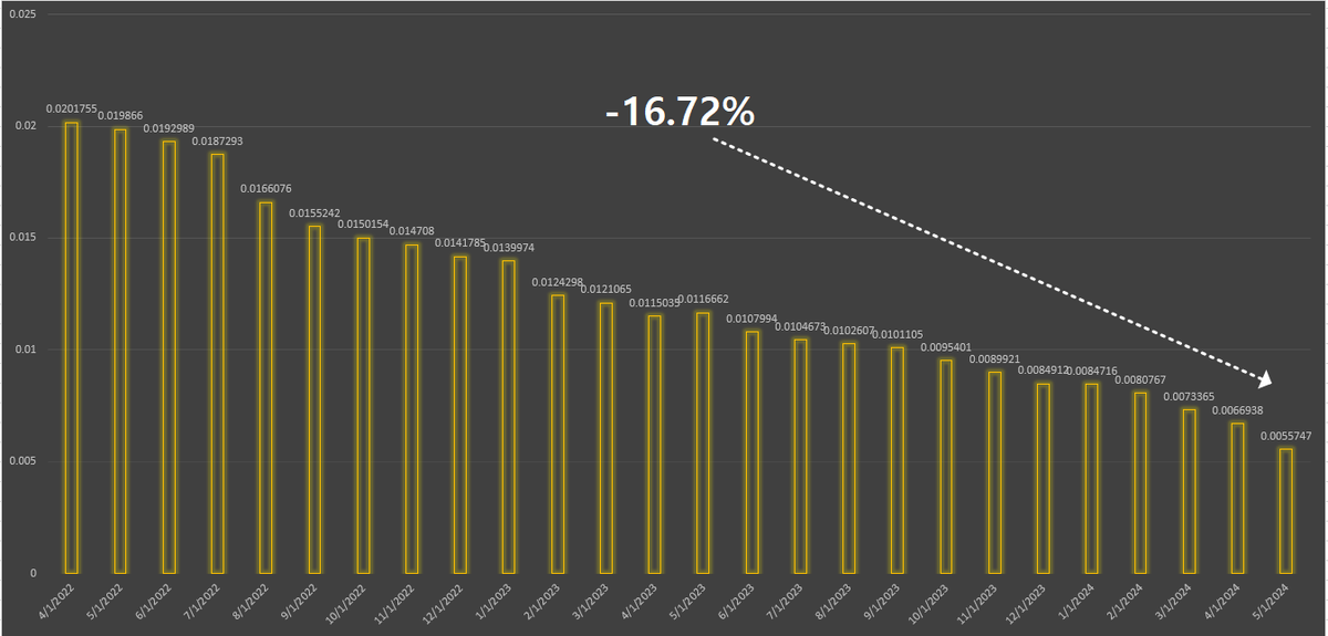 🌟 The base #Pi mining rate for May is 0.0055747 Pi, down by 16.72% from April—the largest decrease since monthly adjustments began. 🔥

🤯 In the month of April it took 6.22 days to mine 1 Pi if mined alone. 🗿

💣💣Now it'll take 7.47 days to mine 1 Pi. 😫

⛏️ #PiNetwork!