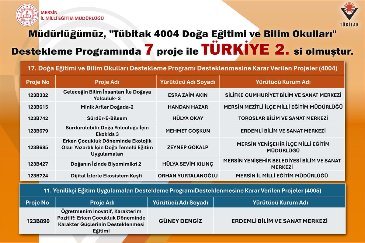 Tebrikler MERSİN🎊🎉

TÜBİTAK
'4004 Doğa Eğitimi ve Bilim Okulları' 🌳🔭Destekleme Programı kapsamında 7 projemiz desteklenmeye hak kazandı ve ilimiz TÜRKİYE 2️⃣. si oldu.🏆

'4005 Yenilikçi Eğitim Uygulamaları' 💻🖥Projelerini Destekleme Programı kapsamında ise Türkiye genelinde