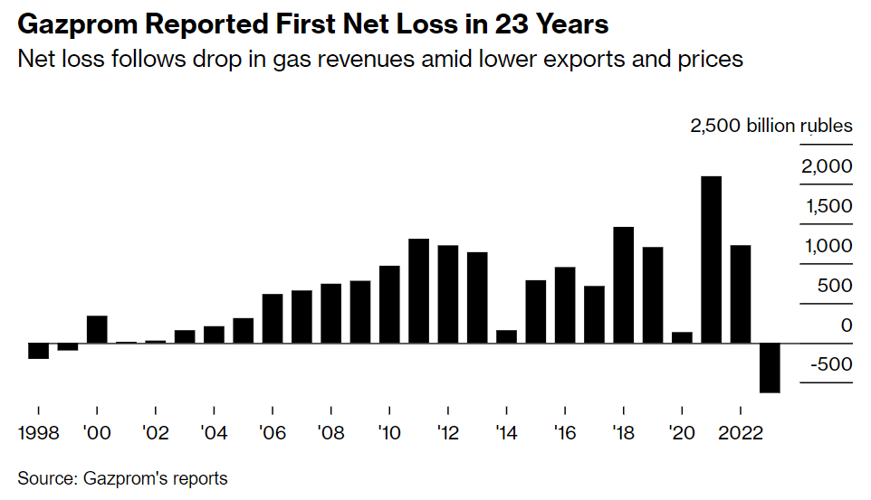 Putin's flagship energy company Gazprom has reported an annual loss for the first time in 23 years. Launching the biggest European invasion since World War II is not good for business