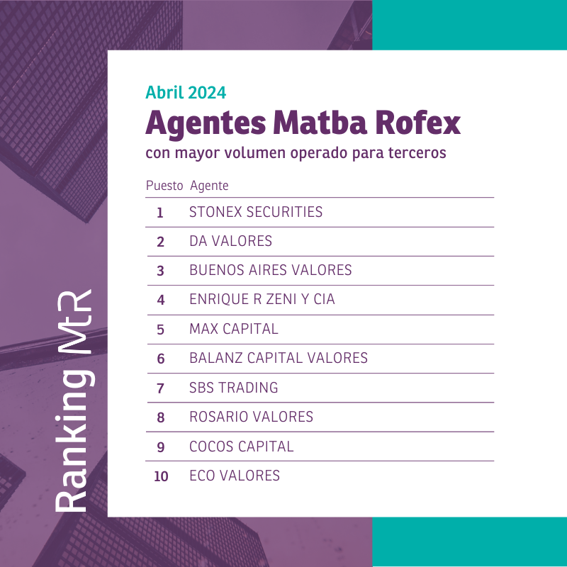 🏆 #RankingMtR
Volumen de terceros | Abril 2024

matbarofex.com.ar/ranking/volume…