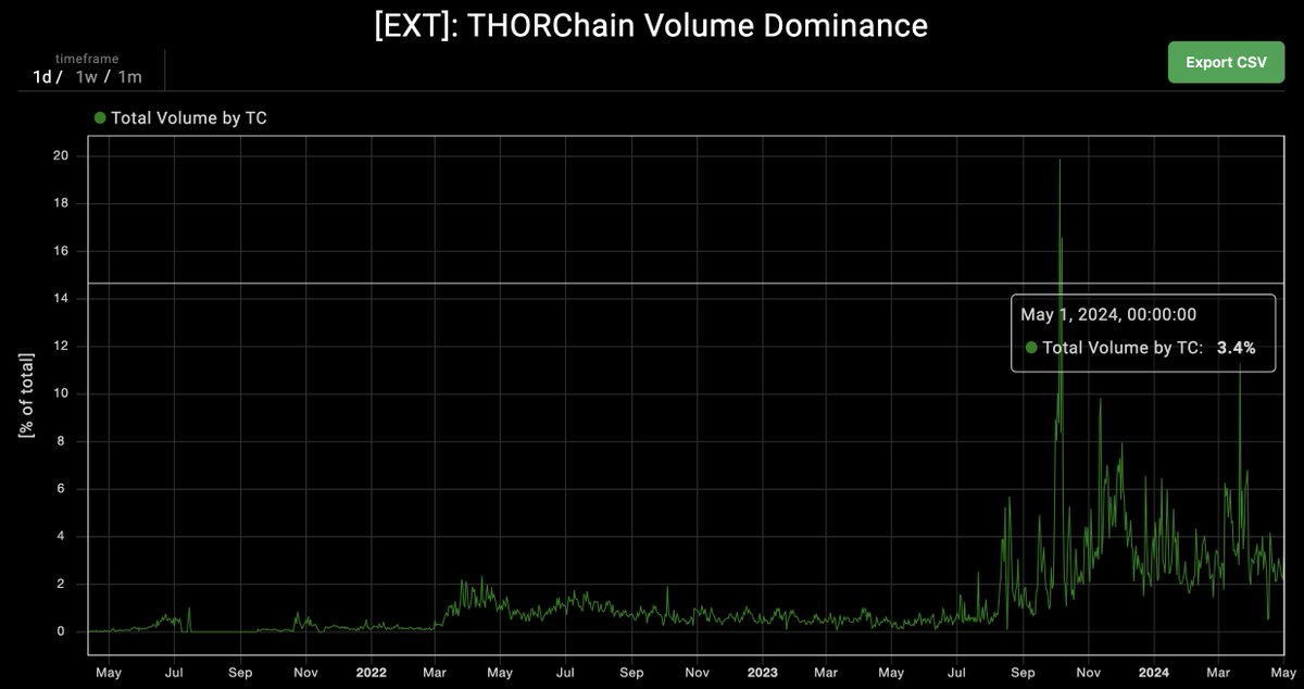 THORChain sits at 3.4% DEX volume share Over 10x from one year ago