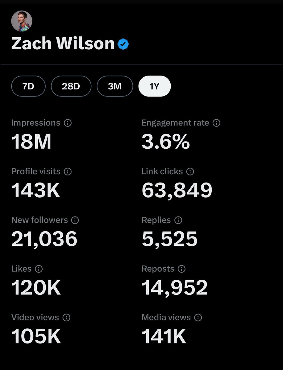 I did 18m impressions here, 23m on Instagram, 13m on TikTok and 67m on LinkedIn in the past year! Let’s go!!