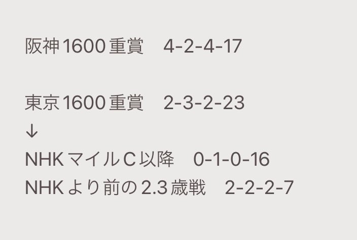 ディスペランツァ(NHKマイルC)
マスクトディーヴァ(VM)
ソウルラッシュ(安田)

苦手意識ある春東京1600mG1…今年肝となりそうなのはルーラーシップ産駒の取捨か。馬が各々完成されてくると東京では速さ負けする印象あり、走りやすいのは急坂やちょい湿り気ある馬場。ただ若い2頭は決め脚あるのが迷う