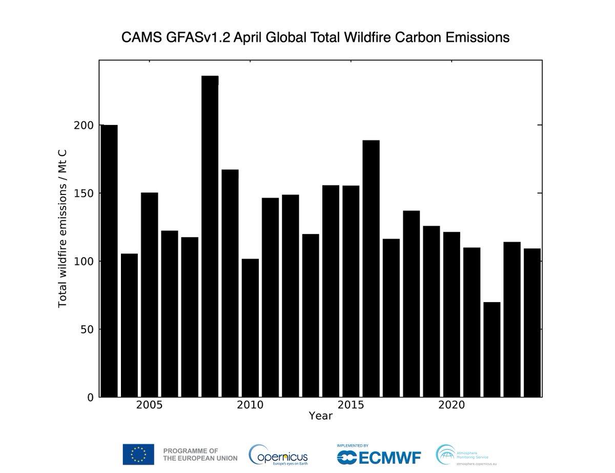 m_parrington's tweet image. Global #wildfires #openburning intensity &amp;amp; emissions for April 2024 in #CopernicusAtmosphere Monitoring Service GFAS data ads.atmosphere.copernicus.eu/cdsapp#!/datas…. Mostly seasonal tropical fires + some &amp;gt; average in Nepal, E Russia &amp;amp; Australia but fairly typical global totals for (January-)April