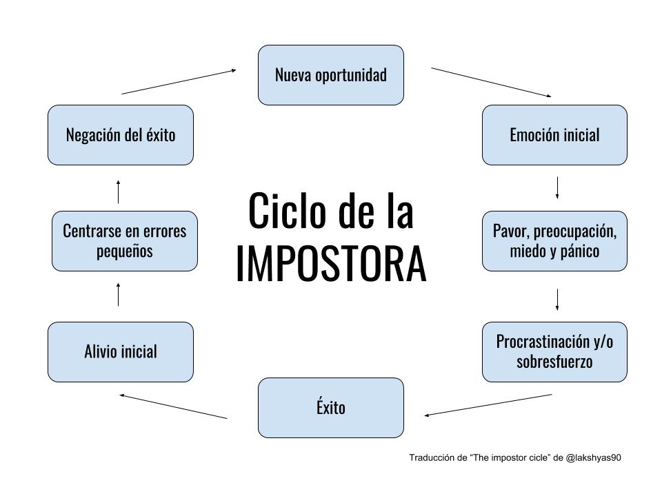 Cada cierto tiempo (por lo que sea...) releo mi post sobre el síndrome de la impostora 😓docemiradas.net/el-sindrome-de…

Tus triunfos son cuestión de suerte, se deben a factores externos, no eres tan capaz como todo el mundo cree... en definitiva:  eres una IMPOSTORA. Un FRAUDE.