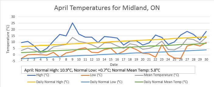 #April 2024's temperatures were above normal for #Midland, ON.
The mean temperature for the month was 7.53°C; 1.73°C warmer than the normal 5.8°C.
#OnWx #Climate #StateoftheClimate #Davis