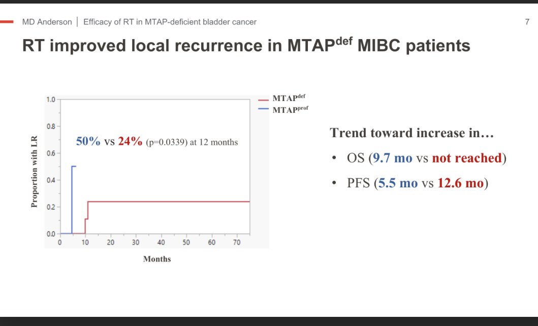 Compelling oral presentation by @MDAndersonNews #RadOnc PGY2 resident @dr_p_carriere on the efficacy of RT in MTAP-deficient bladder cancer. Among pts with muscle invasive BC and MTAP deficiency, RT reduced local recurrence at 1 year, Bravo!! 👏🏽 👏🏽👏🏽#ARS2024