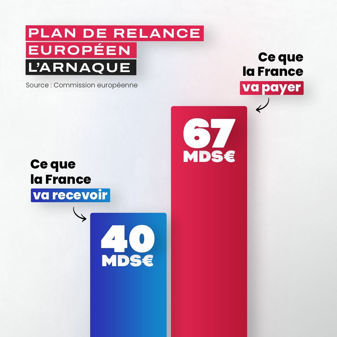❌ @ValerieHayer ment : le plan de relance coûtera 37 milliards de plus aux contribuables français qu'il ne leur rapportera. 
Le 9 juin, pour défendre les intérêts des Français, votez @J_Bardella.

#debatBFMTV #VivementLe9juin