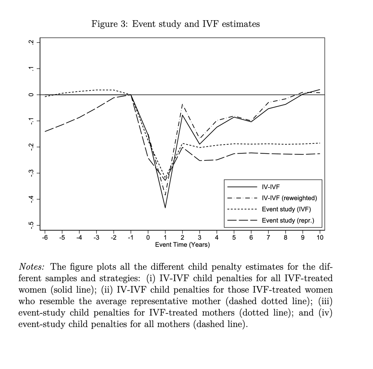 Interesting. Is there really a child earnings penalty in the long run? 'In the short run, we find a large penalty immediately after the birth of the first child.' 'In the long run, the child penalty fades out, disappears completely, and even turns into a child premium.'