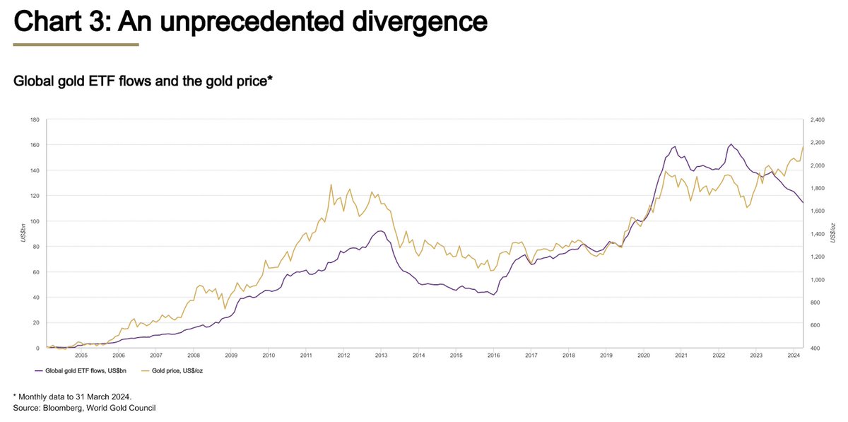 Gold is still not a crowded trade - big divergence between ETF inflows into Gold and the actual Gold price. This is not a 'toppy' sign if you ask us $XAUUSD #gold #preciousmetals