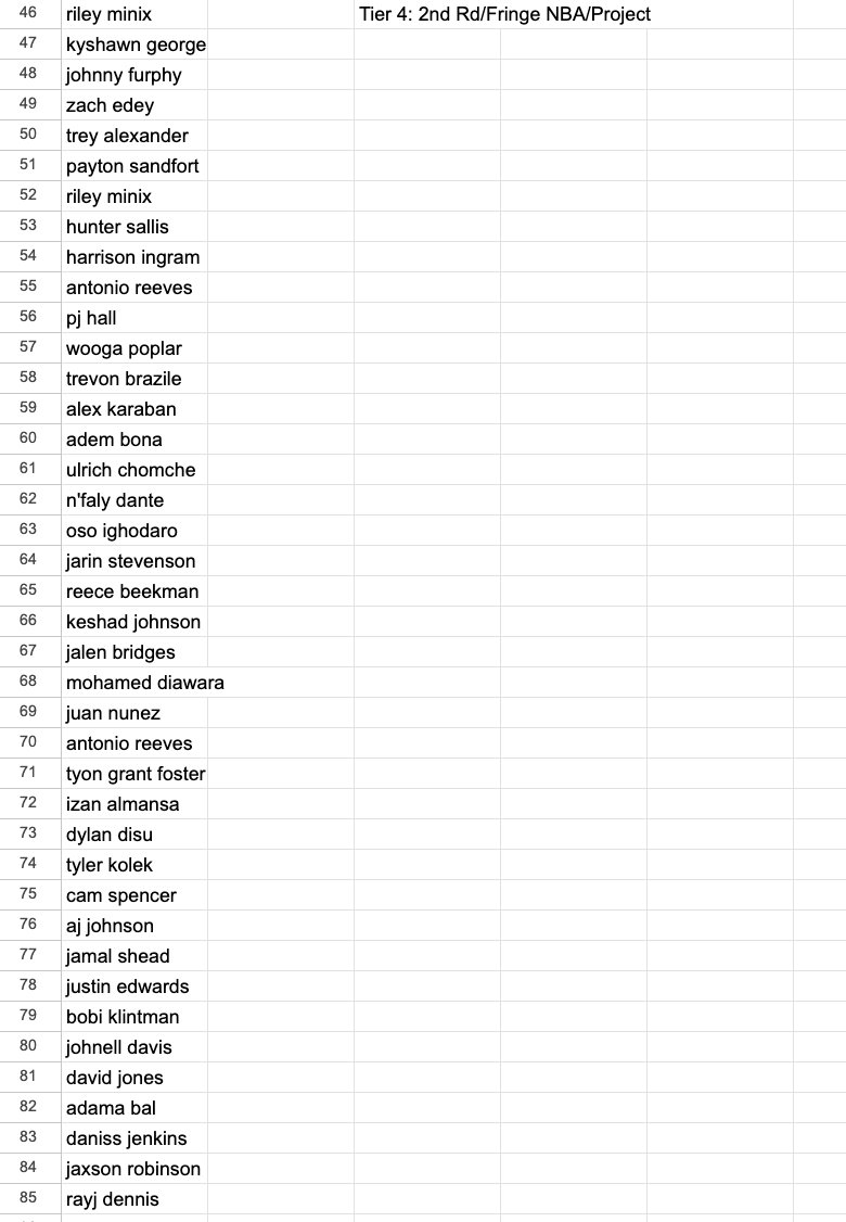 early may update to my 2024 draft board, this time filling out my top 85, the bottom tier all very fringey/fluid even more so than the other tiers assuming a good amount of players here won't stay in the draft, it's gonna keep getting weaker and weaker but there are good players