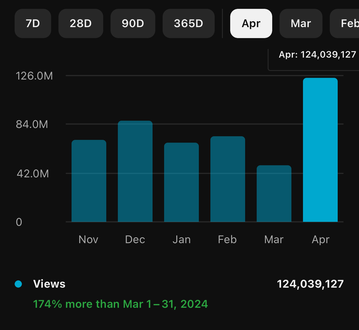 first ever 100,000,000+ view month