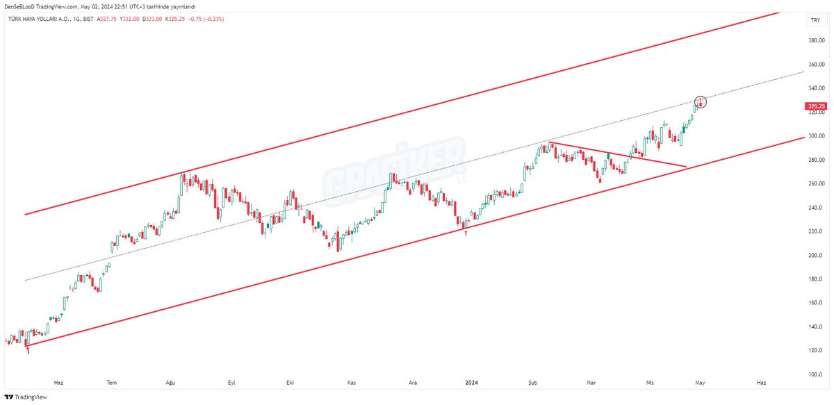 #thyao #borsa 

Dediğim yere geldi ve red yedi .