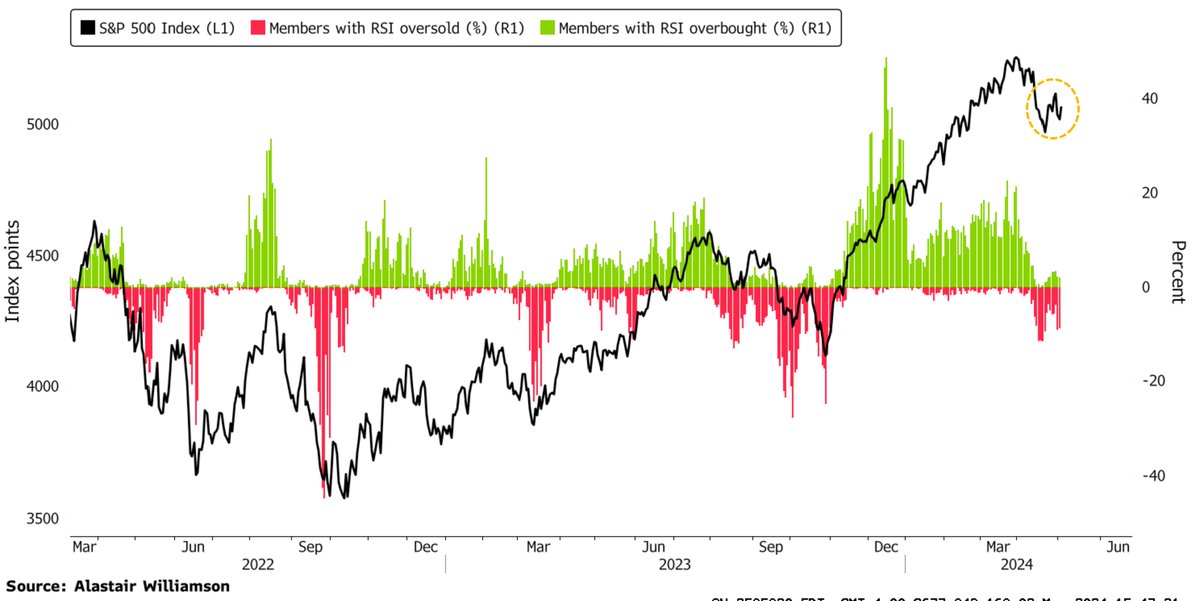 Apple earnings & NFP should determine the next direction in S&P500.