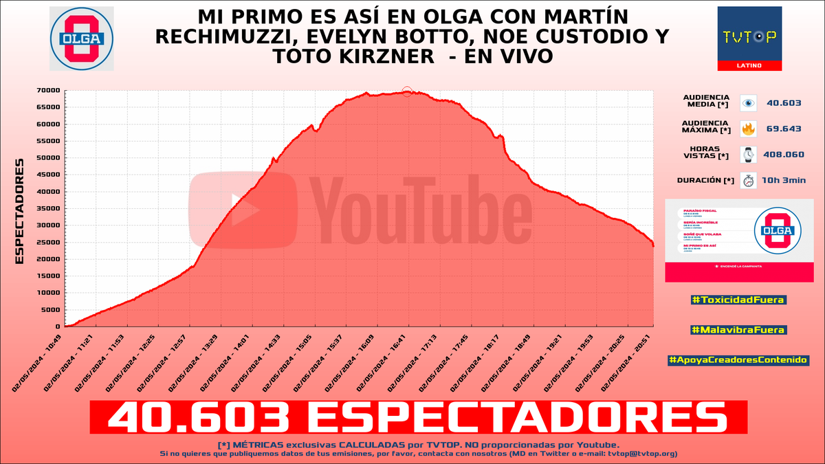 tvtop_es's tweet photo. ¡#OLGA 📺 HA EMITIDO en #YouTube! 🇦🇷 Nuestros datos 🧐 :

▶️ ESPECTADORES 👁️ : 40.603
▶️ MINUTO DE ORO 🔥 : 69.643 [16:39h]
▶️ HORAS VISTAS ⌚️ : 408.060

#miguegranados #natijota #olgaenvivo #sofimorandi #lucasfridman #sonequevolaba #seriaincreible #eialmoldavsky https://t.co/PktnvJoq2N
