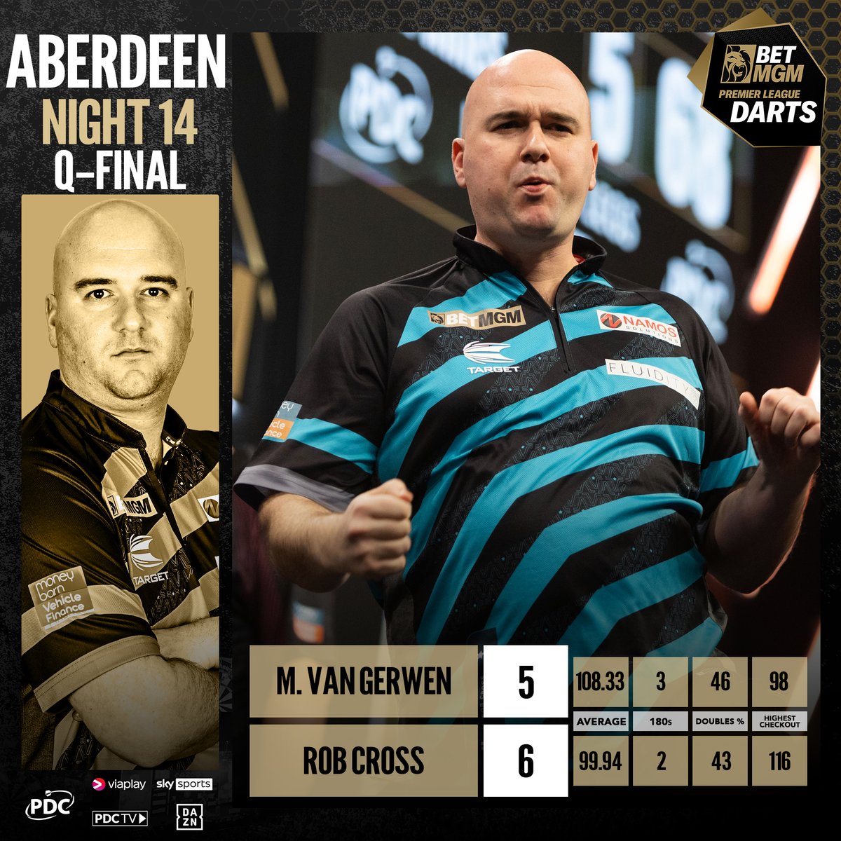 Rob Cross defies a 108.33 average from MvG to boost his Play-Off hopes! 🤯 📺 bit.ly/PLD24Live #PLDarts | QF