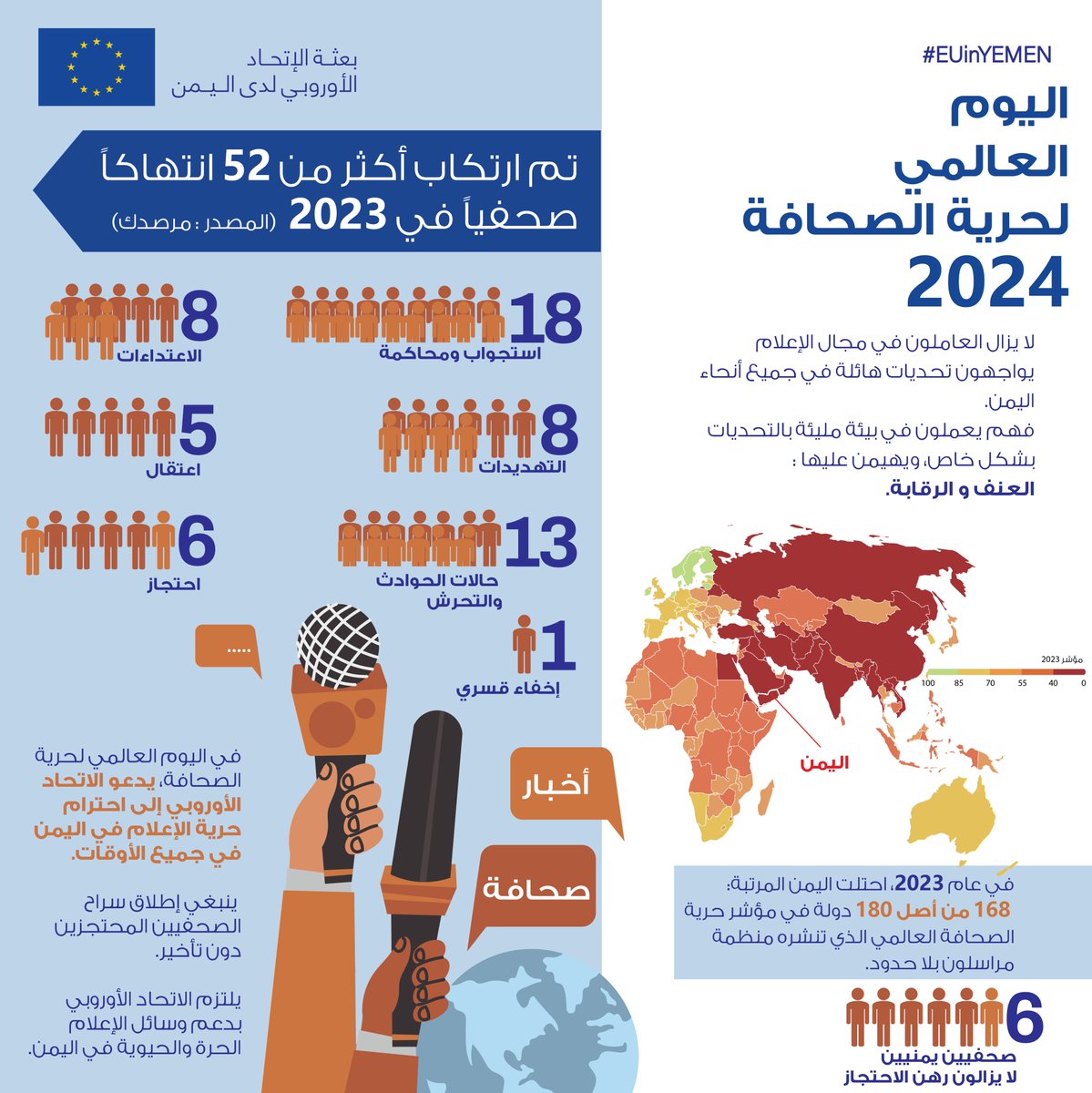 في #اليوم_العالمي_لحرية_الصحافة، يدعو الاتحاد الأوروبي 🇪🇺 إلى احترام حرية الإعلام في اليمن في جميع الأوقات. ينبغي إطلاق سراح الصحفيين المحتجزين دون تأخير. يلتزم الاتحاد الأوروبي بدعم إعلام حر وحيوي في #اليمن.