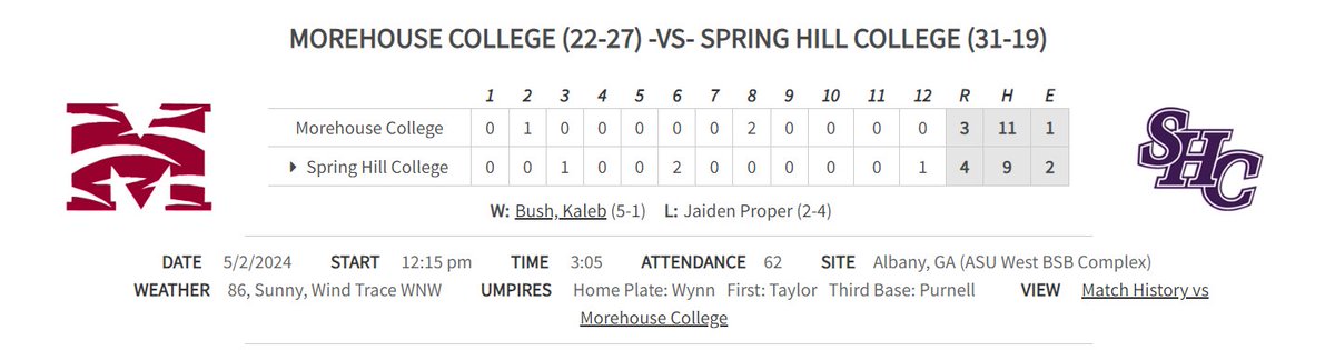 divIIbaseball's tweet image. FINAL: SIAC Tournament Game 2:
🚨WALK-OFF ALERT🚨
#2 @SHC_Baseball 4, #7 Morehouse 3

A walk-off single by Jack Taylor in the 12th ends it, as Spring Hill advances to the winner's bracket to play Edward Waters tomorrow!

#D2Baseball