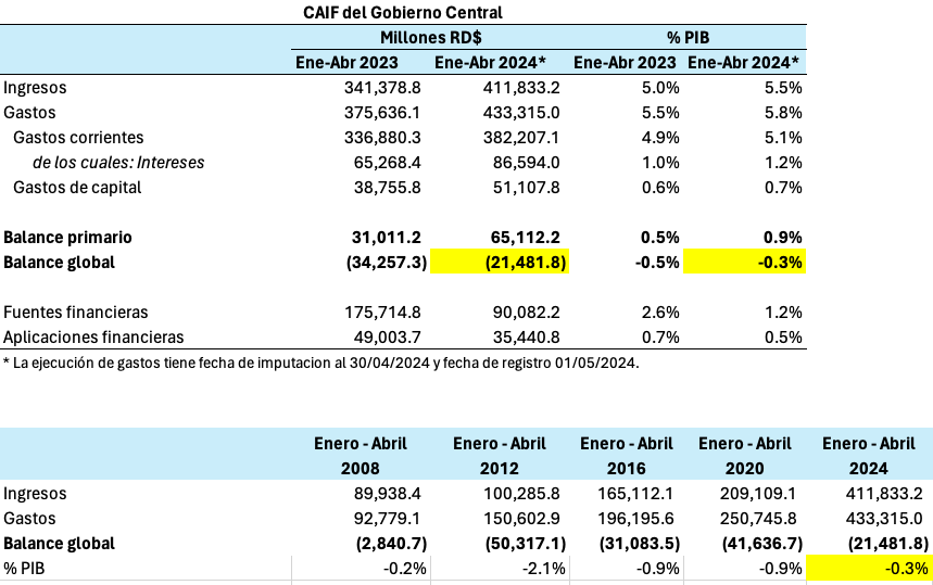 El gobierno de <a href="/luisabinader/">Luis Abinader</a> está comprometido con la disciplina fiscal. Para nadie es un secreto que estamos en un año de elecciones. Y una de las preocupaciones de los agentes económicos es la posibilidad de que el gasto público y el déficit fiscal aumenten
