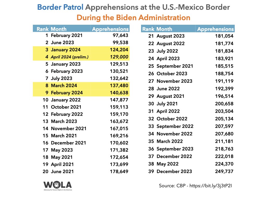 Of the Biden administration's 39 full months, April would be the 4th-lightest month for migration at the U.S.-Mexico border.