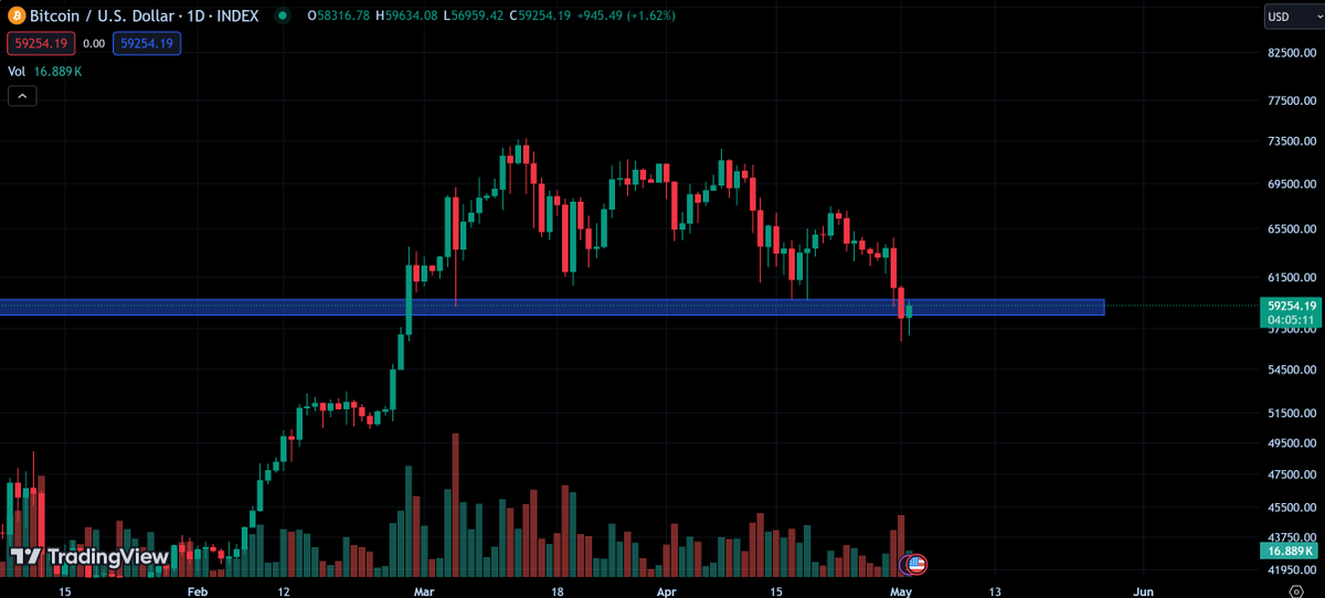 $BTC is currently in the process of reclaiming the old support. Closing at the current level or higher is important to continue the uptrend.