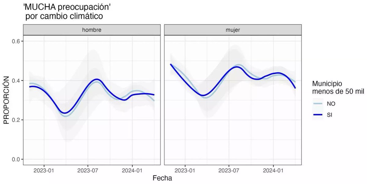 Hoy @pfernandezvz nos muestra que mientras la preocupación por el cambio climático es mayor entre mujeres que entre hombres, vivir en entornos más o menos urbanos no parece influir demasiado en dicha preocupación
En  @Piedras_Papel
eldiario.es/piedrasdepapel…