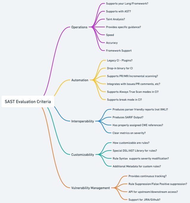 Ever felt lost in the SAST maze? 😅 @abhaybhargav's got your back with a nifty mind map to ease those evaluations. While no tool does it all, this guide should help you evaluate better! #SAST #appsec #tools #training