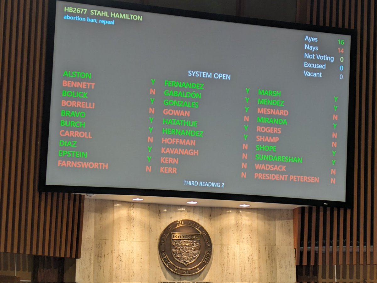 Big win yesterday for AZ in repealing the 1864 abortion ban. Thanks to @SStahlHamilton and @AnnaHernandezAZ for introducing the bills in each chamber to do so. Much to celebrate - and much work remains to continue removing barriers to reproductive freedoms in AZ!