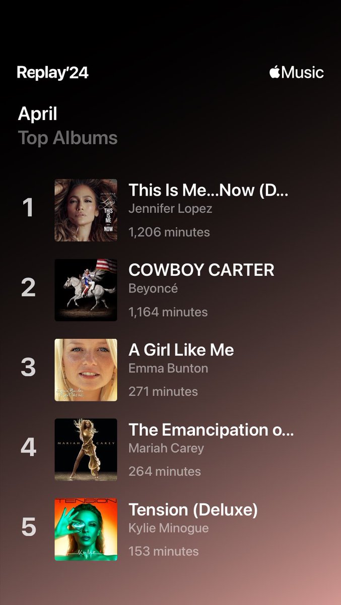 Aprils top albums…it was close at the top! @jlo @Beyonce @EmmaBunton @MariahCarey @kylieminogue