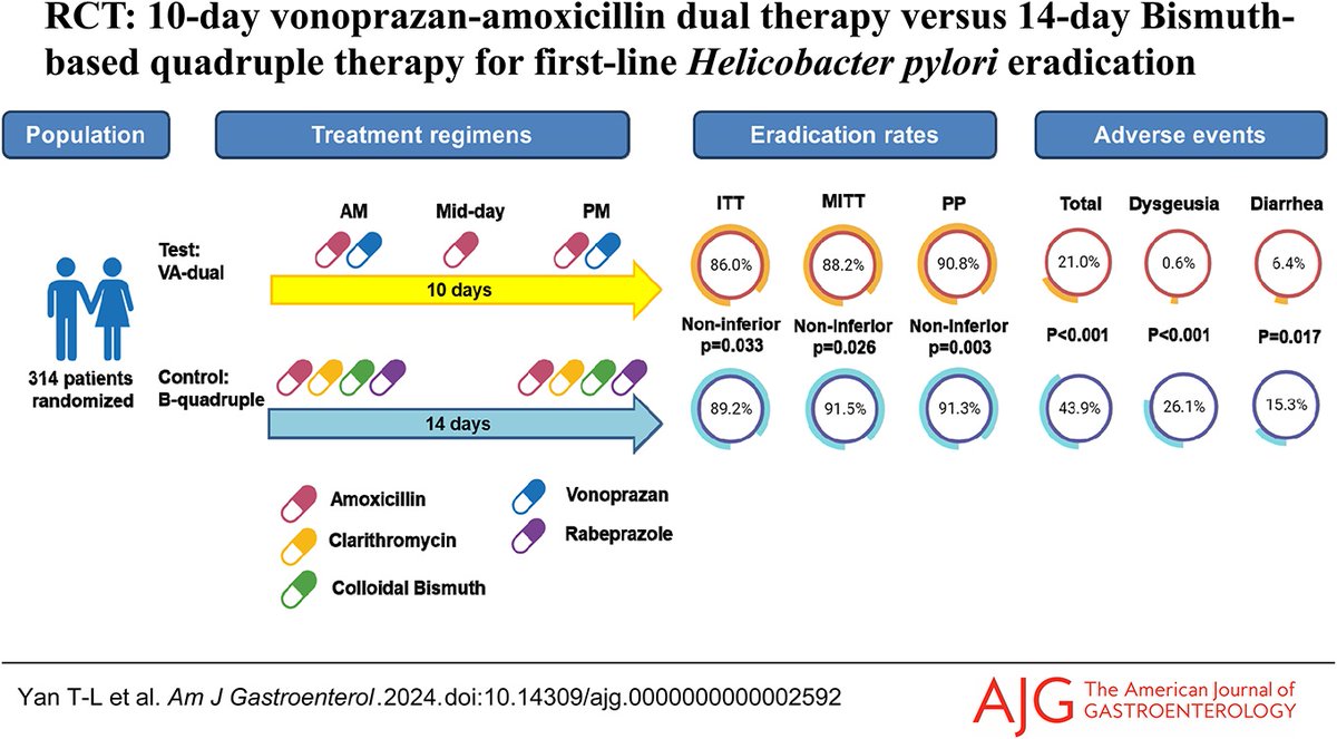 In the 📕#RedJournal: Ten-Day Vonoprazan-Amoxicillin Dual Therapy vs Standard 14-Day Bismuth-Based Quadruple Therapy for First-Line Helicobacter pylori Eradication: A Multicenter Randomized Clinical Trial Yan & Wang, et al. 👉 bit.ly/49TVnhY @MLongMD @JasmohanBajaj