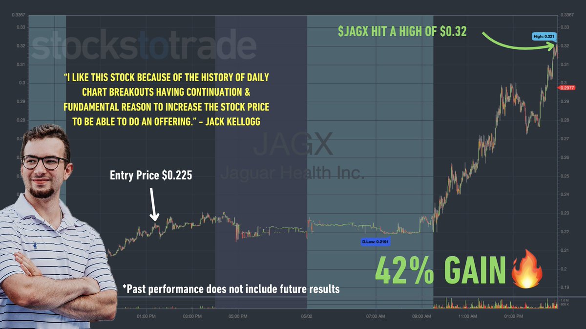 Breakout on $JAGX! @Jackaroo_Trades entered at .225 cents and the stock catapulted to $0.32! 💥 Get Jack's next trade idea on May 9 at 8 pm EST: jackkelloggsnextbigtrade.com/?utm_source=tw…
